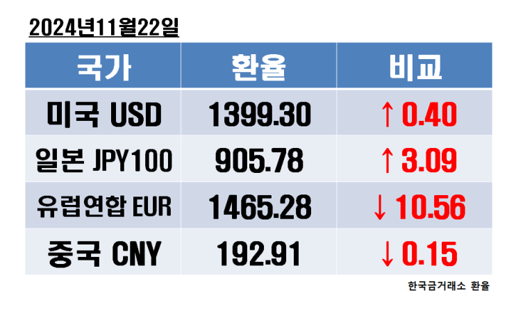 2024년 11월 22일 금요일 오늘의 환율정보