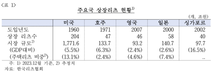  리츠를 활용한 주택금융 활성화 방안에 관한 연구- 자산투자기반 한국형 New 리츠 1