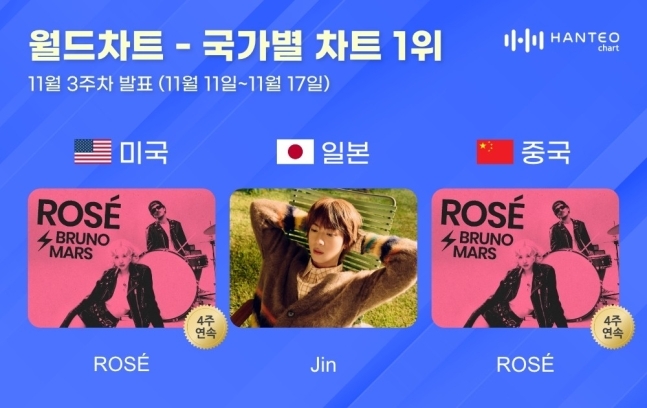 블랙핑크 <b>로제</b>· BTS 진, 11월 3주 차 <b>한터</b> <b>국가별 차트</b> 1위