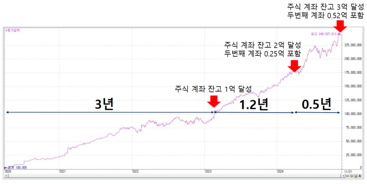  주식 투자에서 누리는 복리의 마법(주식잔고 3억달성)
