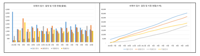 전세사기피해자등 938건 추가 결정 전세사기피해자등 938건 추가 결정