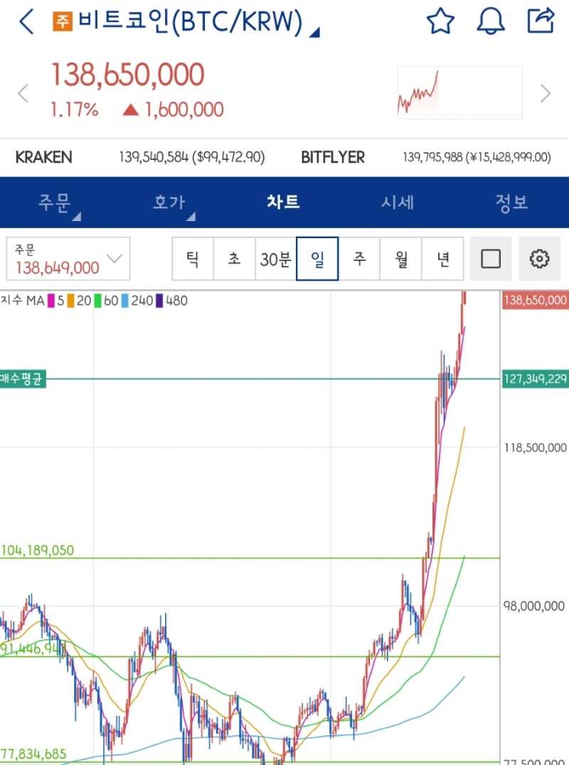 비트코인 비싼 가격 때 호기심에 매수했는데 : 네이버 블로그