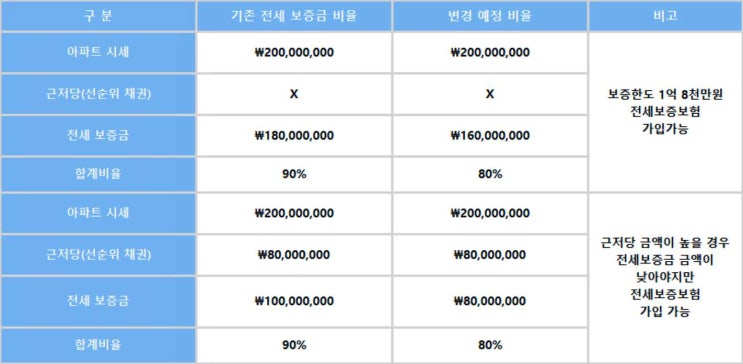  전세보증보험 가입 조건 근저당과 보증금 비율