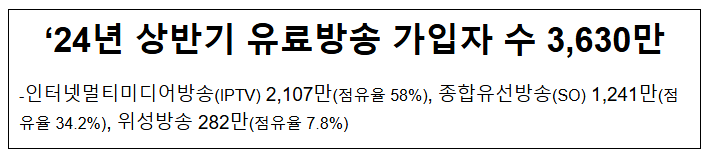 ’24년 상반기 유료방송 가입자 수 3,630만 ’24년 상반기 유료방송 가입자 수 3,630만