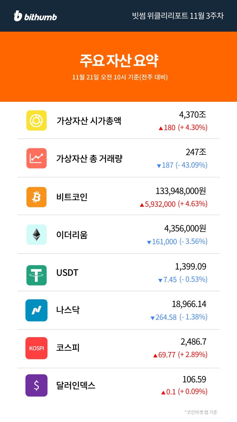 빗썸 위클리리포트] 비트코인의 고공 행진 속 높아지는 알트코인 관심도 : 네이버 블로그