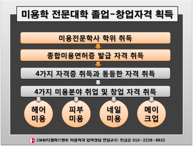  미용샵 염색방 프랜차이즈 창업 아이템 누구나 VS 나만의