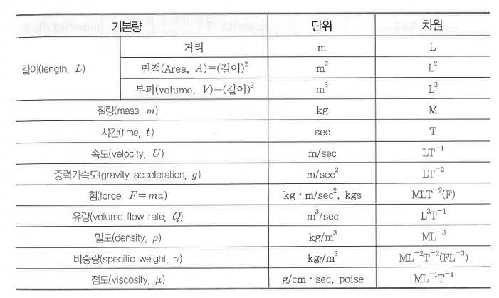 유체역학 기초이론 (차원과 단위)