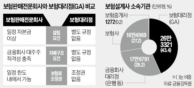 "日도 8년전 도입…보험판매社 허용해야" "日도 8년전 도입…보험판매社 허용해야"