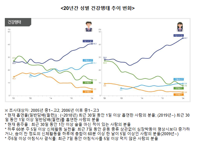 청소년 흡연·음주율, 20년간 1/3 수준으로 대폭 감소 청소년 흡연·음주율, 20년간 1/3 수준으로 대폭 감소