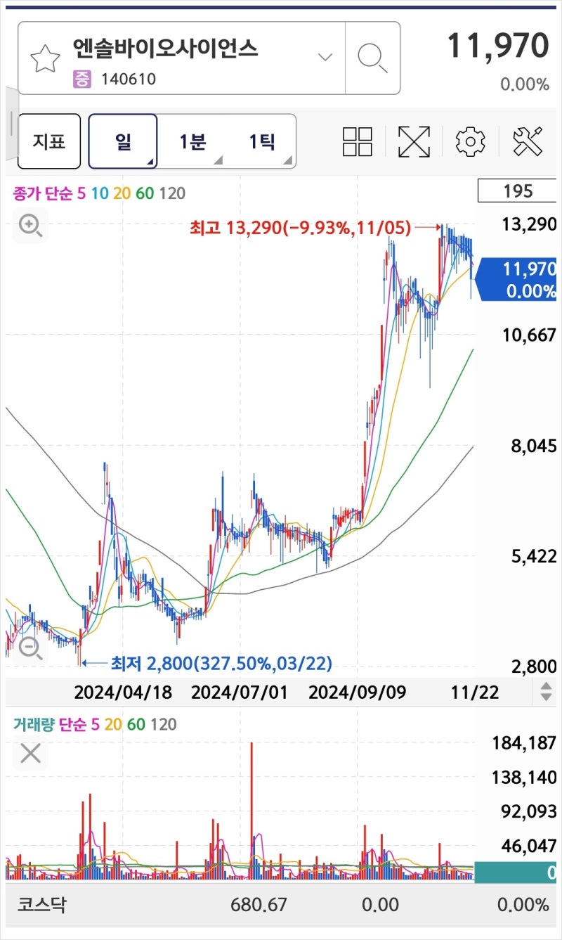 네이처셀 코오롱티슈진 주가 그리고 엔솔바이오사이언스 (Feat : 골관절염 치료제) : 네이버 블로그