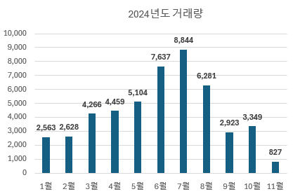  2024.11 부동산추이