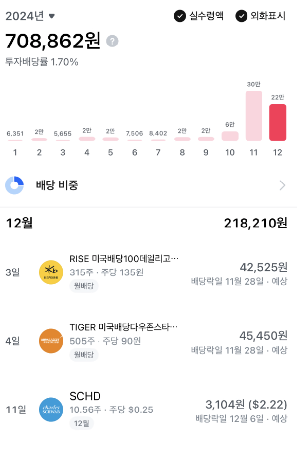  서울에서 배당금으로 월세내기. 어디까지 왔나? 중간 점검