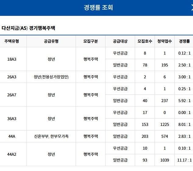 [GH 다산지금A5 경기행복주택 예비입주자 추가모집 경쟁률 조회] 다산지금A5 44형 청년 최종 경....