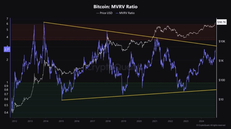  BTC MVRV비율을 활용한 투자전략