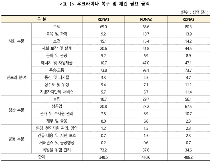  우크라이나재건사업전망과우리기업의경쟁력- 천문학적인 규모의 재건 투자 전망, 서방 국가·기업과 차별화된 경쟁력 확보 필요 -