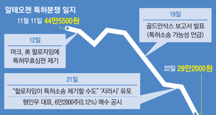 ‘기적의 항암제’ 연 32조원 시장 놓고 특허분쟁…알테오젠 시총 8조 증발 ‘기적의 항암제’ 연 32조원 시장 놓고 특허분쟁…알테오젠 시총 8조 증발