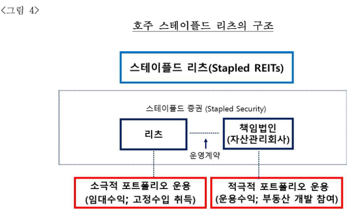  리츠를 활용한 주택금융 활성화 방안에 관한 연구- 자산투자기반 한국형 New 리츠 2