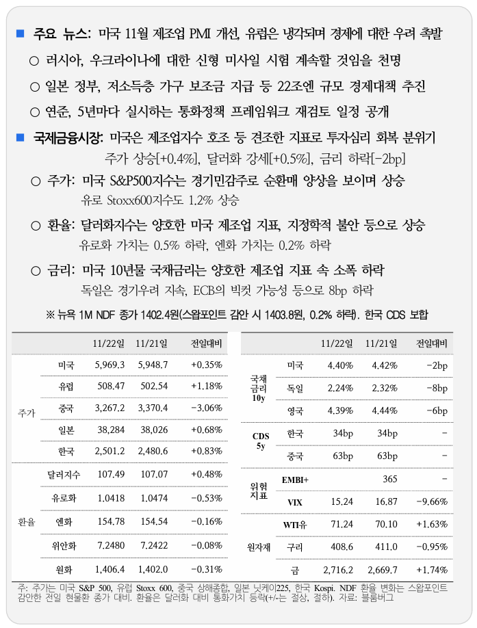  국제 금융 속보 11.23_국제금융센터