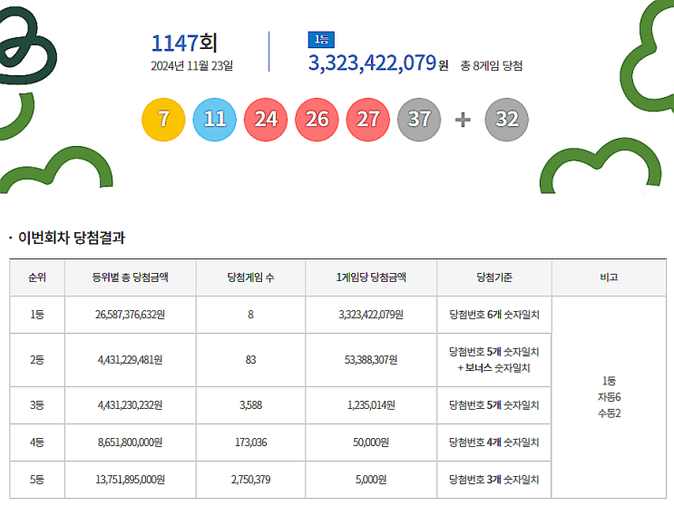  로또 1147회 1등 실수령금은 얼마일까?당첨지역은?[2024년 11월 23일 추첨]