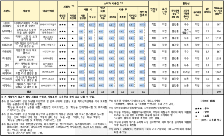 폼클렌징, 클렌징폼 추천 순위, 세정력 사용감 등 한국소비자원 시험 평가 결과