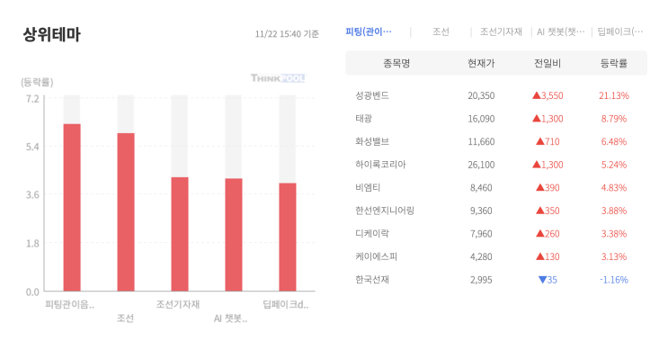  2024년 11월22일 테마주 정리 [피팅,조선,조선기자재,ai쳇봇,딥페이크]