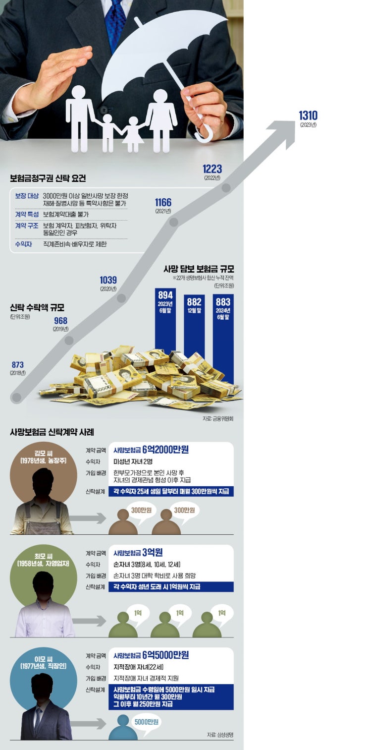 "내가 죽으면 자식에게 월 300만원씩 줘라" 했더니… "내가 죽으면 자식에게 월 300만원씩 줘라" 했더니…