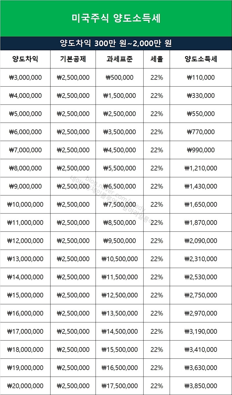 미국주식 양도소득세 이 정도였어? 세금 계산해보니... : 네이버 블로그