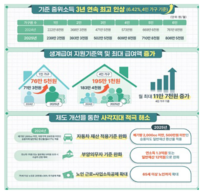 생계·의료급여 수급자 자동차재산 기준 완화…수급 탈락 최소화 생계·의료급여 수급자 자동차재산 기준 완화…수급 탈락 최소화