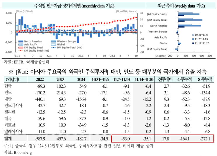  북미를 중심으로 선진국 쏠림 현상 지속