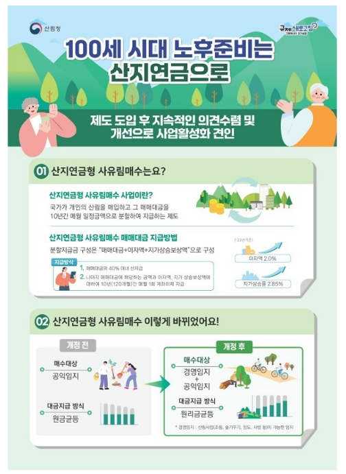 “100세 시대 노후준비, 산지연금으로”…올해 742ha 매수 달성 “100세 시대 노후준비, 산지연금으로”…올해 742ha 매수 달성
