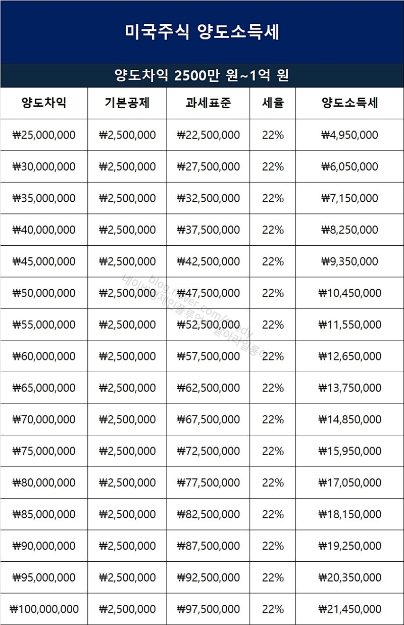 미국주식 양도소득세 이 정도였어? 세금 계산해보니... : 네이버 블로그