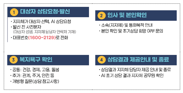 어려움 겪는 위기가구 찾기 위해 인공지능(AI) 전화 초기상담 전국 시행 어려움 겪는 위기가구 찾기 위해 인공지능(AI) 전화 초기상담 전국 시행