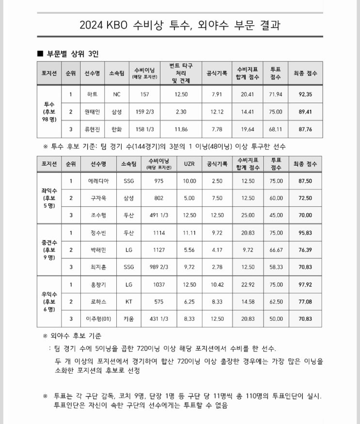 2024 KBO 수비상 투수, 외야수 부문 수상자