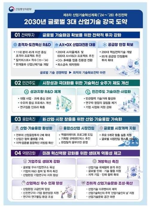 ‘글로벌 3대 산업기술 강국’ 목표, 초격차·공급망 안정 등에 집중 투자 ‘글로벌 3대 산업기술 강국’ 목표, 초격차·공급망 안정 등에 집중 투자