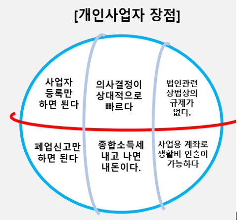  [개인사업자 법인전환과 영업권평가] 개인사업자가 법인보다 좋은 이유는?