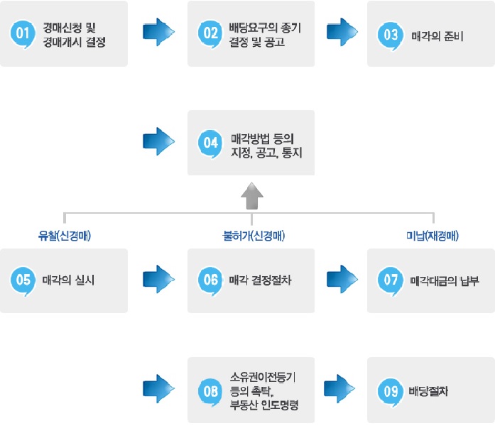  부동산 압류 경매 절차와 내 돈 회수 대구고려신용정보