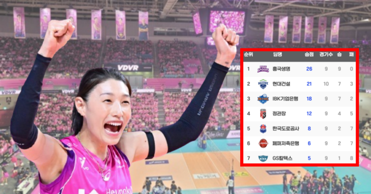 <b>흥국생명</b>, ‘전석 매진’... 꺾고 개막 <b>9연승</b>…“<b>김연경</b> 28득점”