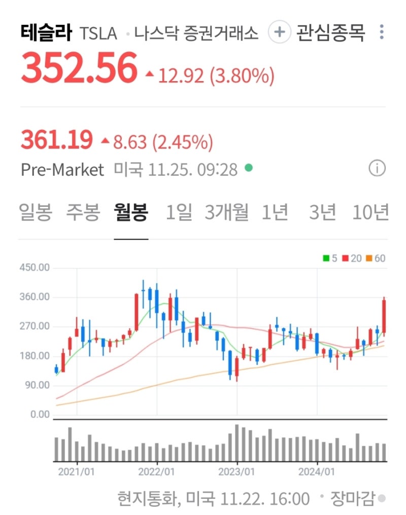 해외주식] 테슬라(TSLA), 강력한 랠리는 모멘텀에 기반 : 네이버 블로그