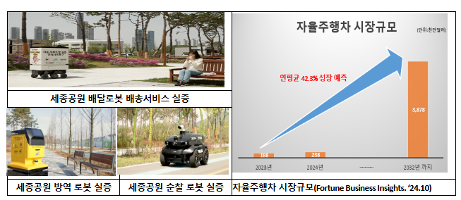 지정부터 성과창출까지 규제자유특구 고도화 지정부터 성과창출까지 규제자유특구 고도화