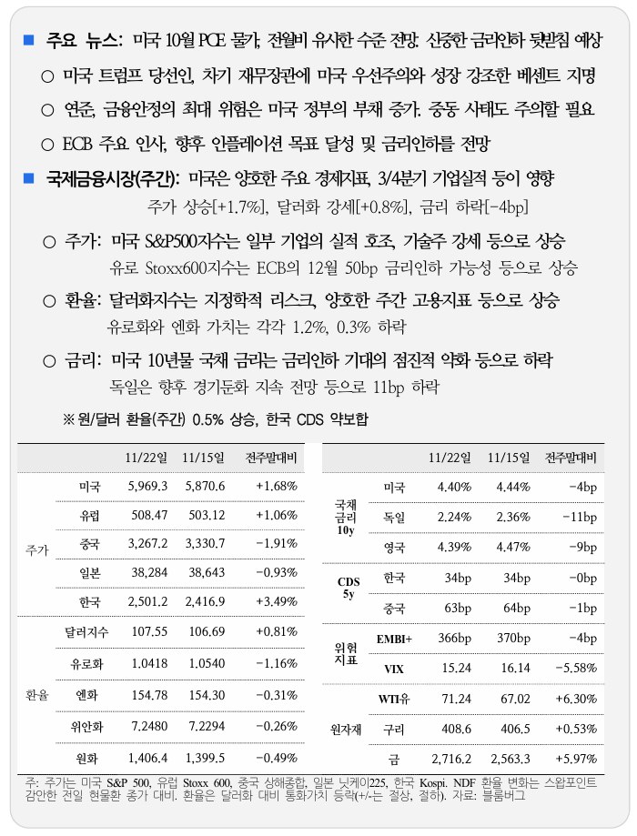  국제 금융 속보11.25_국제금융센터