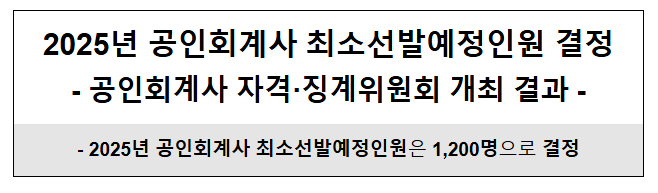 2025년 공인회계사 최소선발예정인원 결정 - 공인회계사 자격·징계위원회 개최 결과 2025년 공인회계사 최소선발예정인원 결정 - 공인회계사 자격·징계위원회 개최 결과