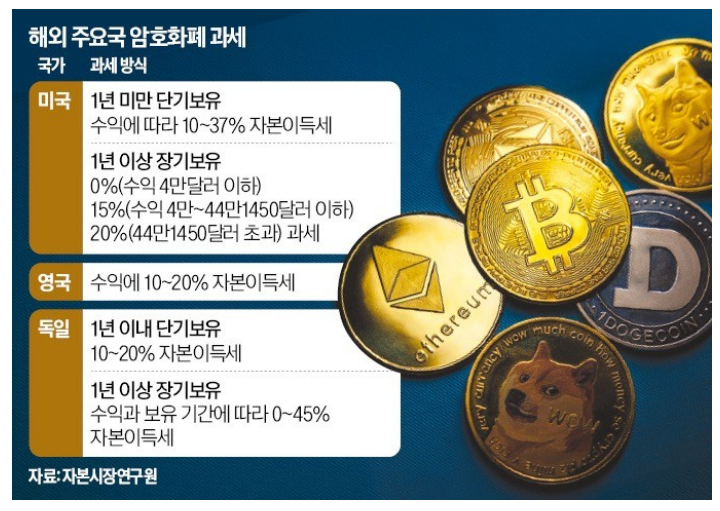 암호화폐 등 과세자산에 대한 과세현안 요약 – 시행기간, 이슈 등