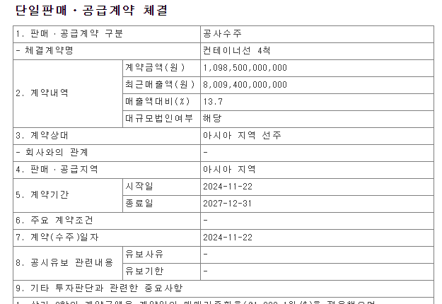  삼성중공업 컨테이너선 4척 수주, 올해 목표 70% 달성