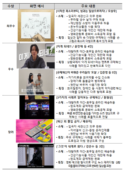 '국민과 함께, 국민께 규제혁신 성과를 보고드립니다' 보도자료 '국민과 함께, 국민께 규제혁신 성과를 보고드립니다' 보도자료