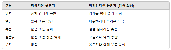 상처 주변에 붉은 기가 있어요 (정상소견이냐 감염소견이냐.) 상처 주변에 붉은 기가 있어요 (정상소견이냐 감염소견이냐.)