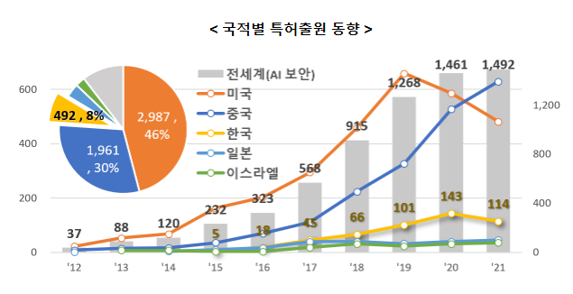 인공지능(AI) 보안 산업, 미래 경쟁력 좌우한다 인공지능(AI) 보안 산업, 미래 경쟁력 좌우한다