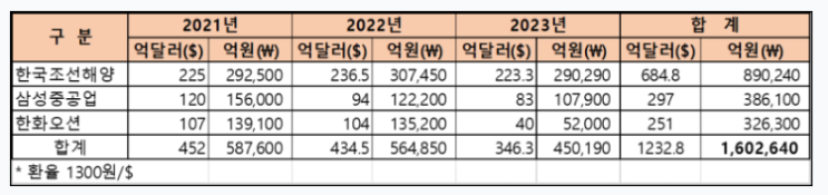  2025년에는 한국조선 500억불 수주 목표, 더이상 피크아웃이 아니다