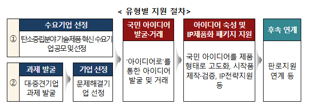 특허기술 이전으로 탄소저감 이끈다! 친환경 스타트업의 현장 목소리 청취 특허기술 이전으로 탄소저감 이끈다! 친환경 스타트업의 현장 목소리 청취