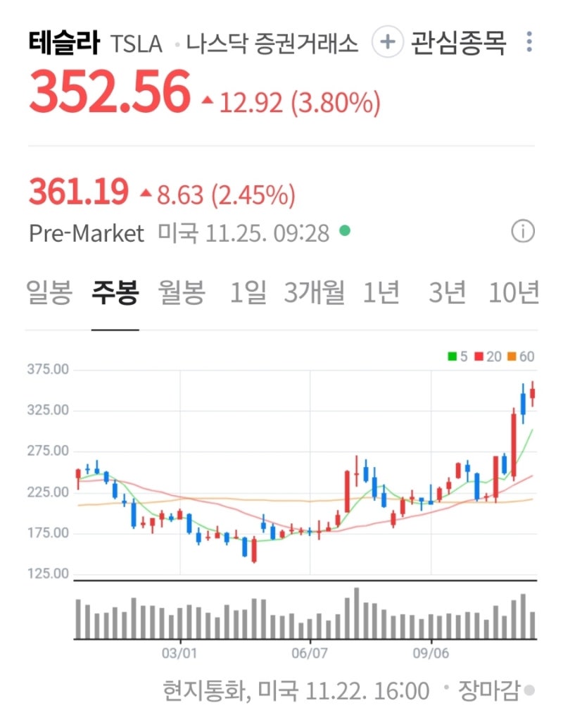 해외주식] 테슬라(TSLA), 강력한 랠리는 모멘텀에 기반 : 네이버 블로그