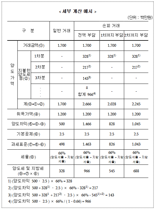 손피거래·다운거래 잘못했다가 양도세 폭탄 맞을라 손피거래·다운거래 잘못했다가 양도세 폭탄 맞을라
